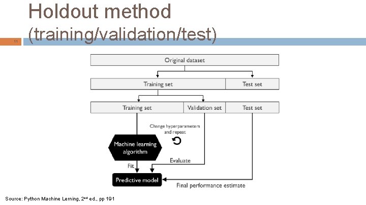 Holdout method 11 (training/validation/test) Source: Python Machine Lerning, 2 nd ed. , pp 191