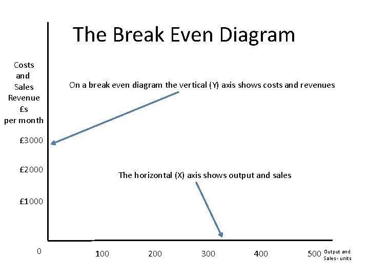 The Break Even Diagram Costs and Sales Revenue £s per month On a break