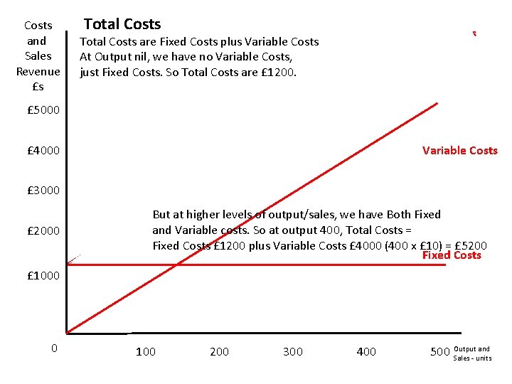 Costs and Sales Revenue £s Total Costs are Fixed Costs plus Variable Costs At
