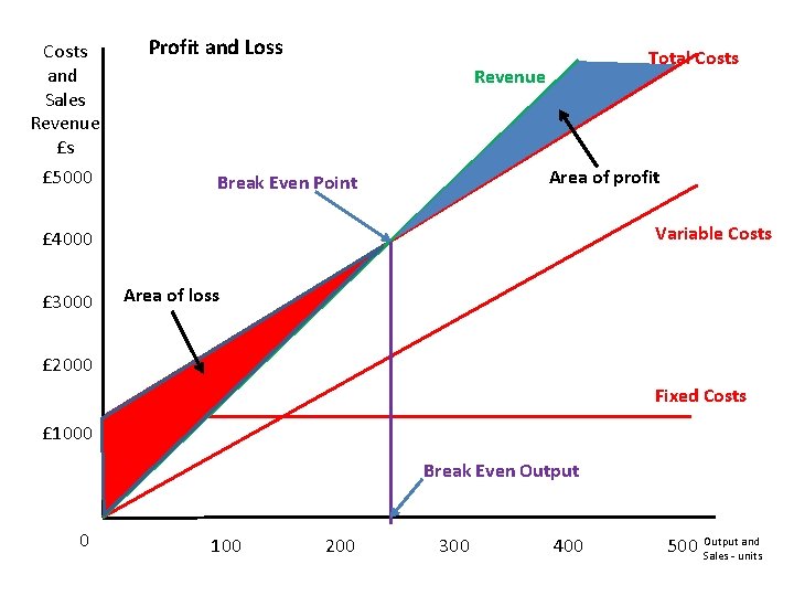 Costs and Sales Revenue £s £ 5000 Profit and Loss Total Costs Revenue Area