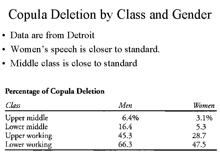 Copula Deletion by Class and Gender • Data are from Detroit • Women’s speech