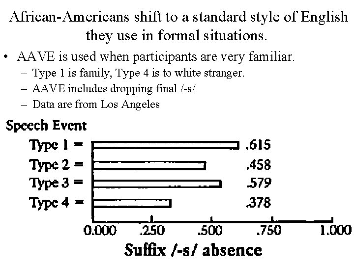 African-Americans shift to a standard style of English they use in formal situations. •