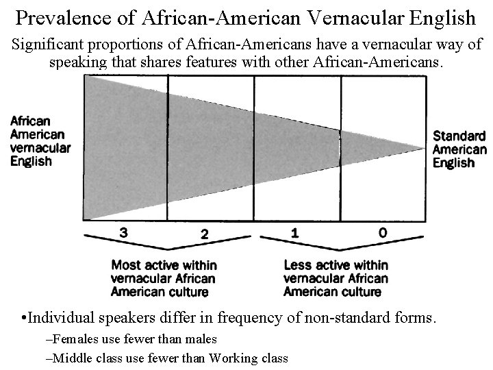 Prevalence of African-American Vernacular English Significant proportions of African-Americans have a vernacular way of