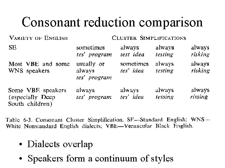 Consonant reduction comparison • Dialects overlap • Speakers form a continuum of styles 