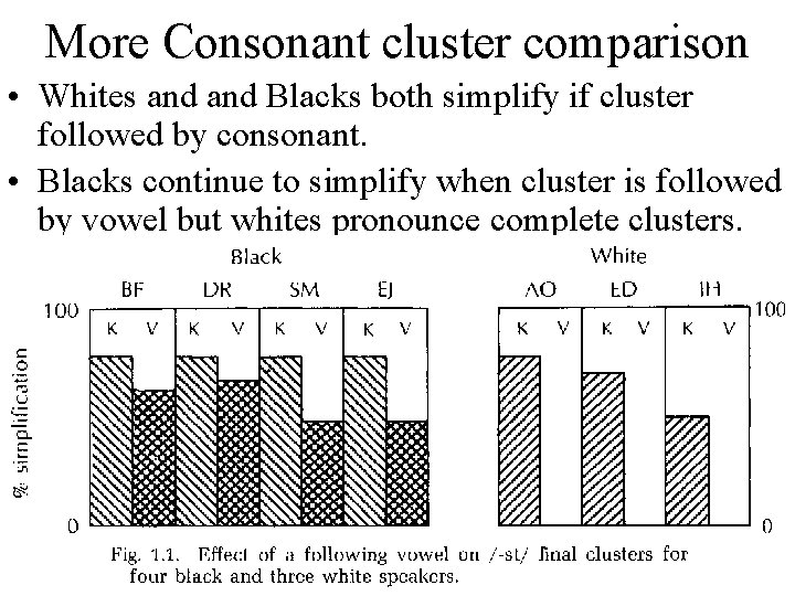 More Consonant cluster comparison • Whites and Blacks both simplify if cluster followed by