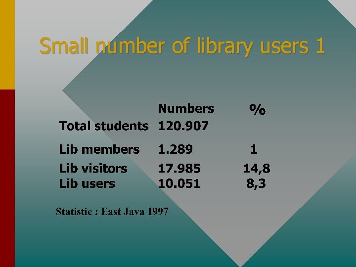 Small number of library users 1 