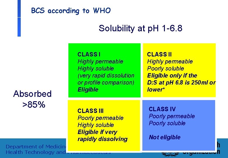 BCS according to WHO Solubility at p. H 1 -6. 8 Absorbed >85% CLASS