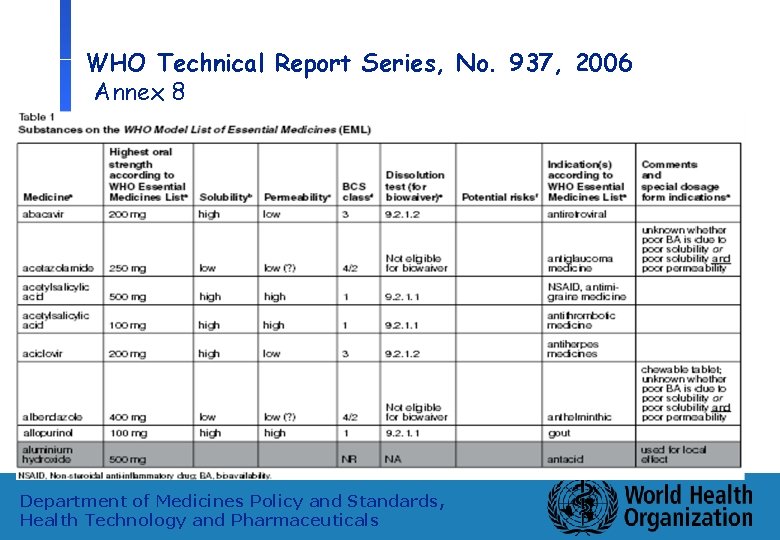 WHO Technical Report Series, No. 937, 2006 Annex 8 Department of Medicines Policy and