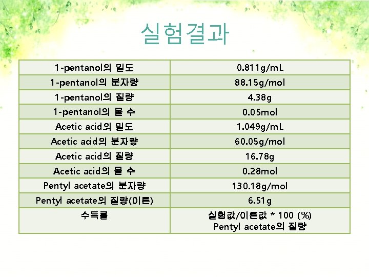 실험결과 1 -pentanol의 밀도 0. 811 g/m. L 1 -pentanol의 분자량 88. 15 g/mol