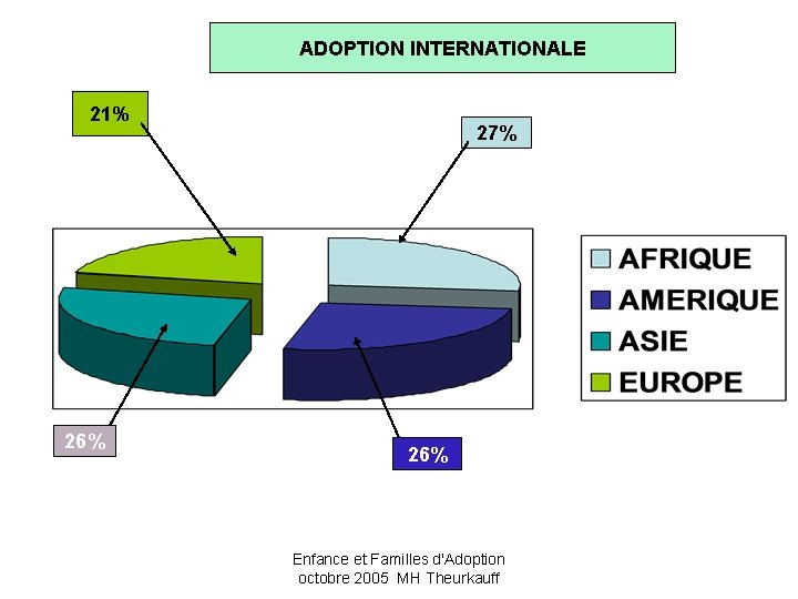 ADOPTION INTERNATIONALE 21% 26% 27% 26% Enfance et Familles d'Adoption octobre 2005 MH Theurkauff