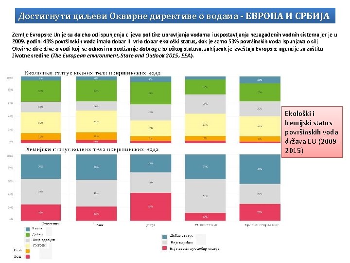 Достигнути циљеви Оквирне директиве о водама - ЕВРОПА И СРБИЈА Zemlje Evropske Unije su