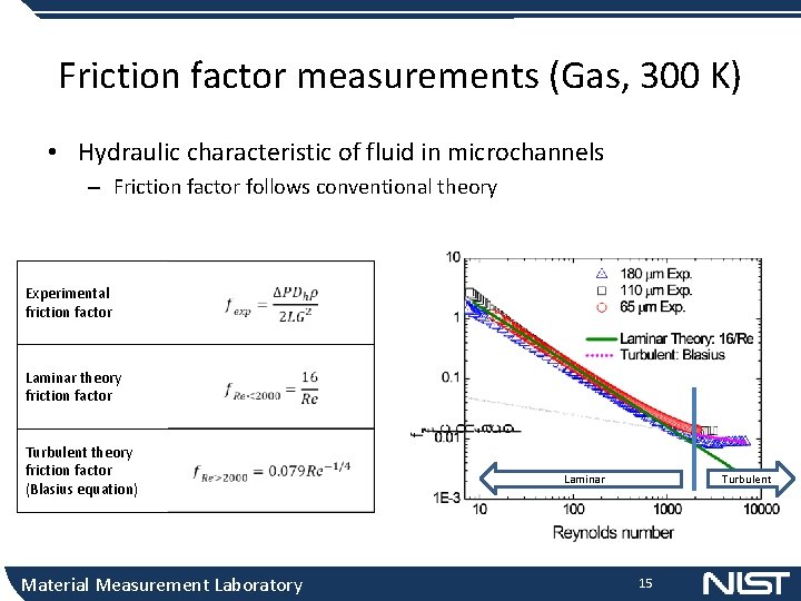 Friction factor measurements (Gas, 300 K) • Hydraulic characteristic of fluid in microchannels –