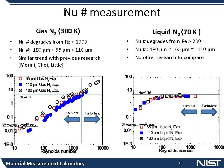 Nu # measurement Gas N 2 (300 K) • • • Liquid N 2