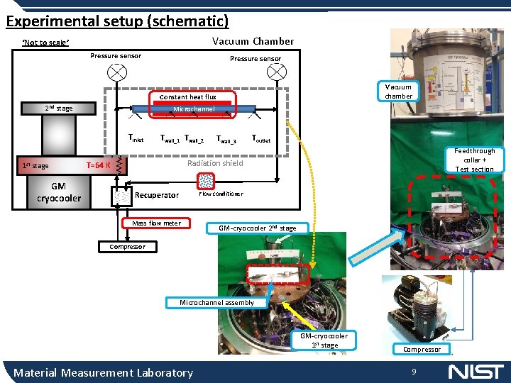 Experimental setup (schematic) Vacuum Chamber ‘Not to scale’ Pressure sensor Vacuum chamber Constant heat