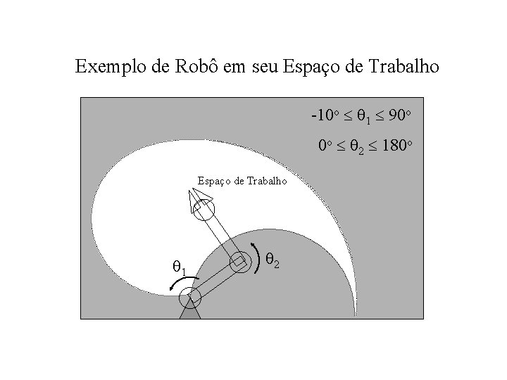 Exemplo de Robô em seu Espaço de Trabalho -10 o 1 90 o 2