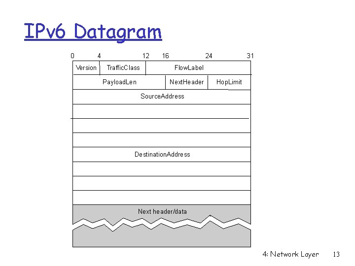 IPv 6 Datagram 0 4 Version 12 Traffic. Class Payload. Len 16 24 31