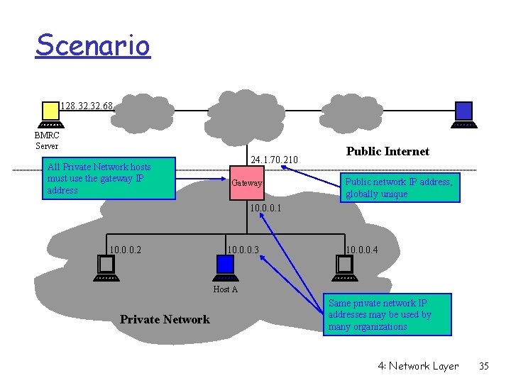 Scenario 128. 32. 68 BMRC Server All Private Network hosts must use the gateway