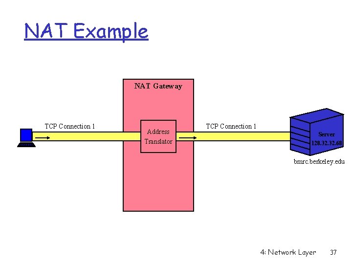 NAT Example NAT Gateway TCP Connection 1 Address Translator TCP Connection 1 Server 128.