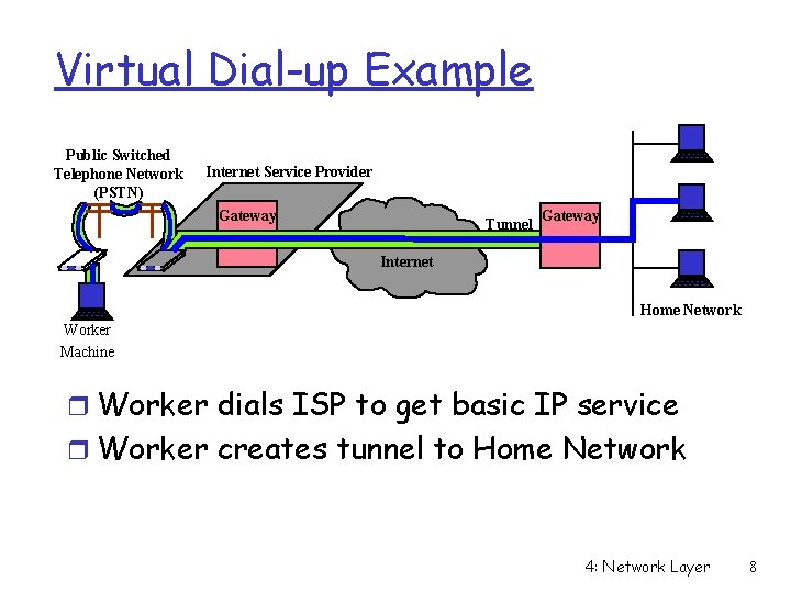 Virtual Dial-up Example Public Switched Telephone Network (PSTN) Internet Service Provider Gateway Tunnel Gateway