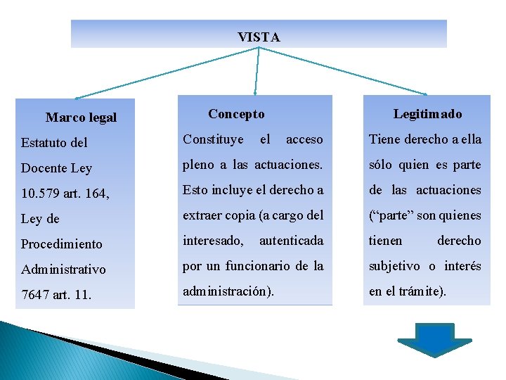 VISTA Marco legal Concepto Legitimado Estatuto del Constituye el acceso Tiene derecho a ella