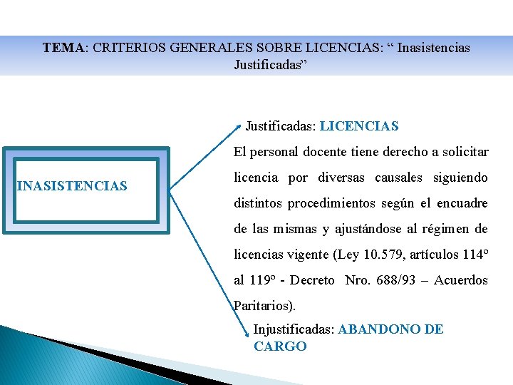 TEMA: CRITERIOS GENERALES SOBRE LICENCIAS: “ Inasistencias Justificadas” Justificadas: LICENCIAS El personal docente tiene