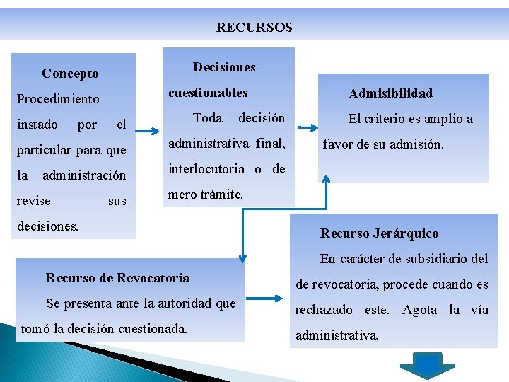 RECURSOS Decisiones Concepto cuestionables Procedimiento el Toda decisión particular para que administrativa final, la