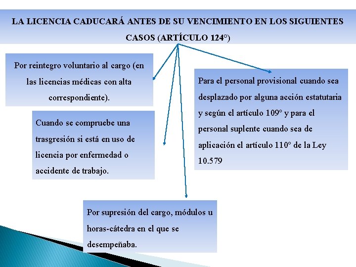 LA LICENCIA CADUCARÁ ANTES DE SU VENCIMIENTO EN LOS SIGUIENTES CASOS (ARTÍCULO 124°) Por