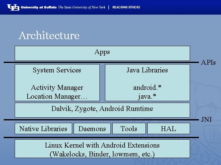 Architecture Apps System Services Java Libraries Activity Manager Location Manager… android. * java. *