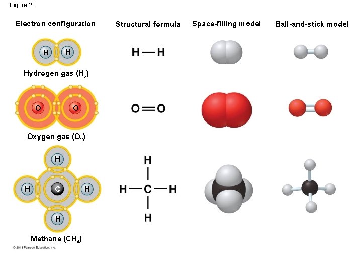 Figure 2. 8 Electron configuration H H Hydrogen gas (H 2) O O Oxygen