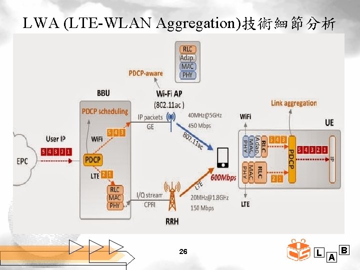 LWA (LTE-WLAN Aggregation)技術細節分析 26 L A B 