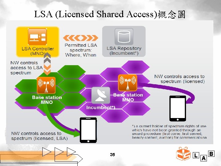 LSA (Licensed Shared Access)概念圖 35 L A B 