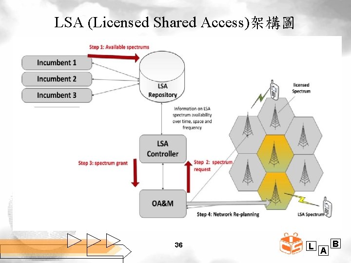 LSA (Licensed Shared Access)架構圖 36 L A B 