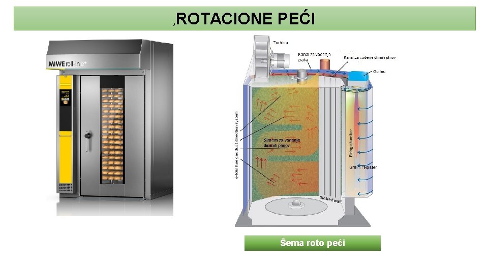 ‚ ROTACIONE PEĆI Šema roto peći 