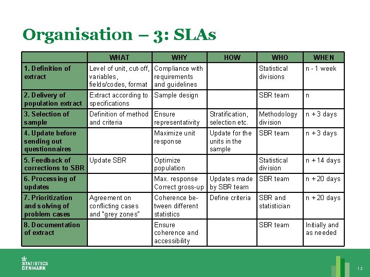 Organisation – 3: SLAs WHAT WHY 1. Definition of extract Level of unit, cut-off,