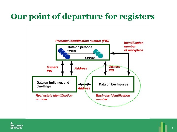 Our point of departure for registers 3 