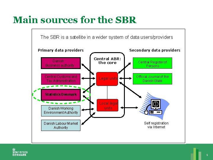 Main sources for the SBR The SBR is a satellite in a wider system