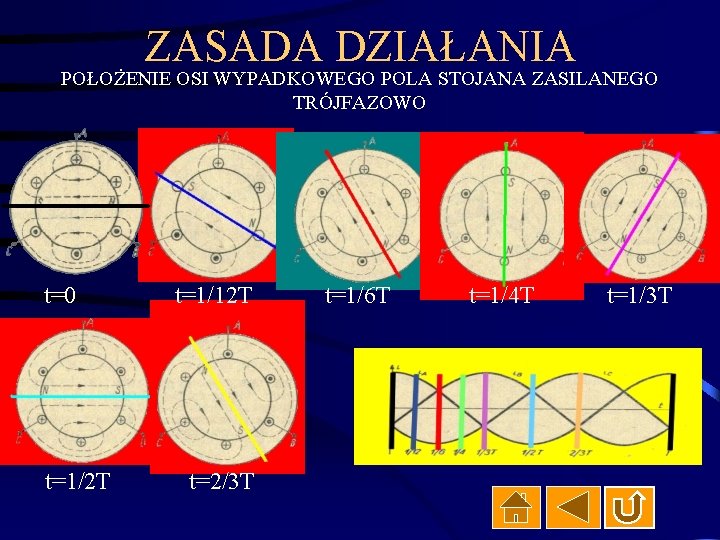 ZASADA DZIAŁANIA POŁOŻENIE OSI WYPADKOWEGO POLA STOJANA ZASILANEGO TRÓJFAZOWO t=0 t=1/2 T t=1/12 T