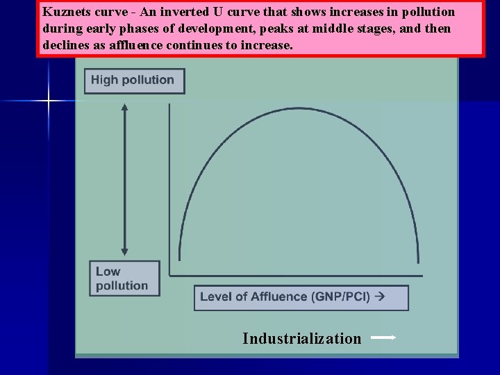 Kuznets curve - An inverted U curve that shows increases in pollution during early