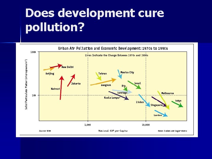 Does development cure pollution? 