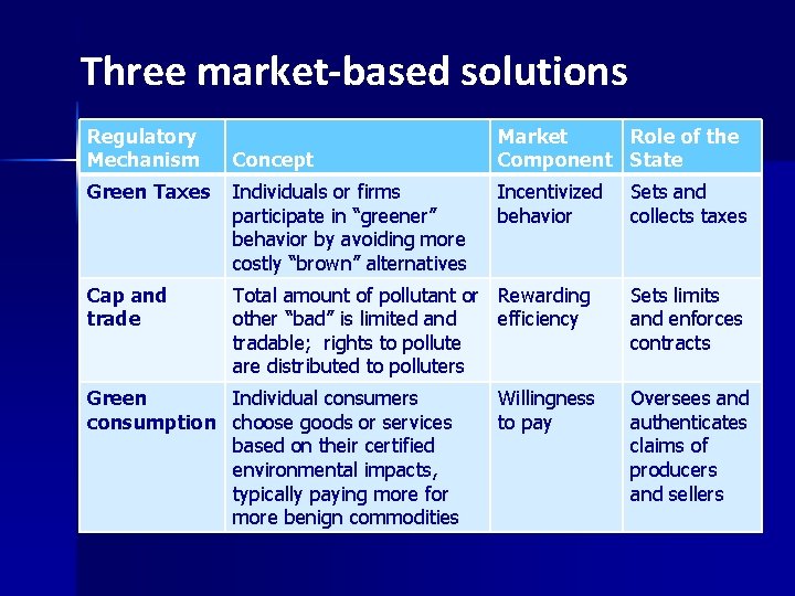 Three market-based solutions Regulatory Mechanism Concept Market Role of the Component State Green Taxes