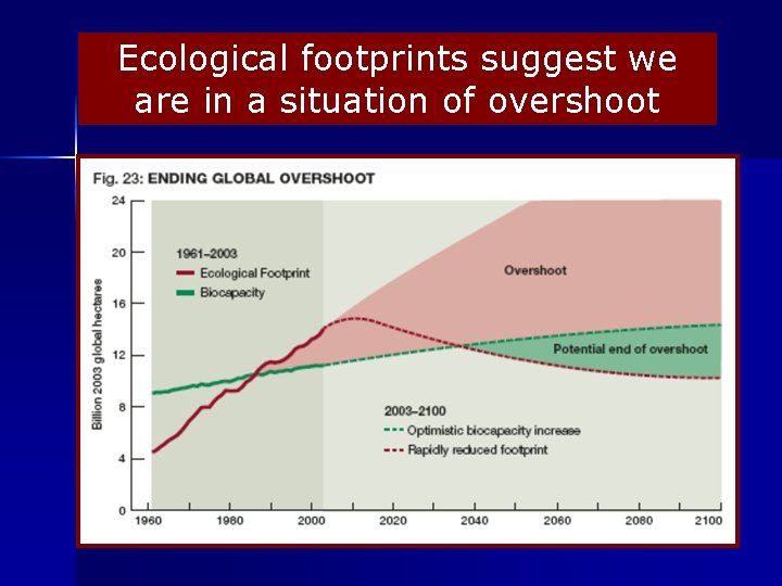 Ecological footprints suggest we are in a situation of overshoot 