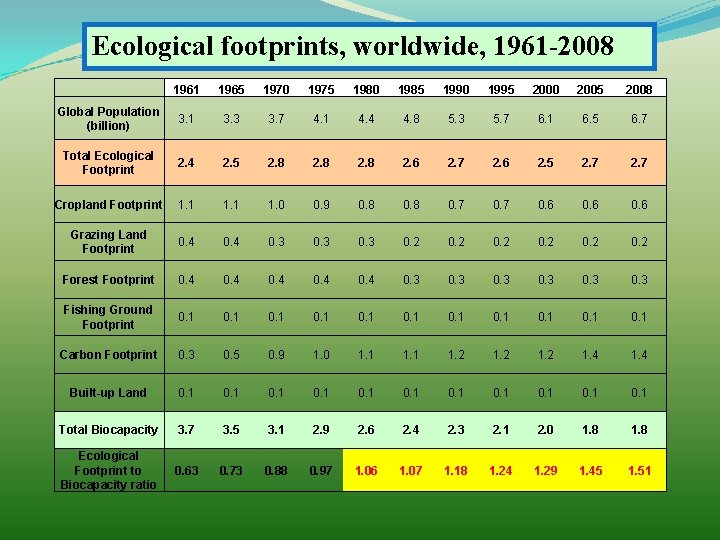 Ecological footprints, worldwide, 1961 -2008 1961 1965 1970 1975 1980 1985 1990 1995 2000