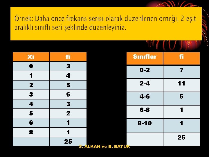 Sınıflı Seri Frekans Serisi Sınıflar fi 0 -2 7 5 2 -4 11 3