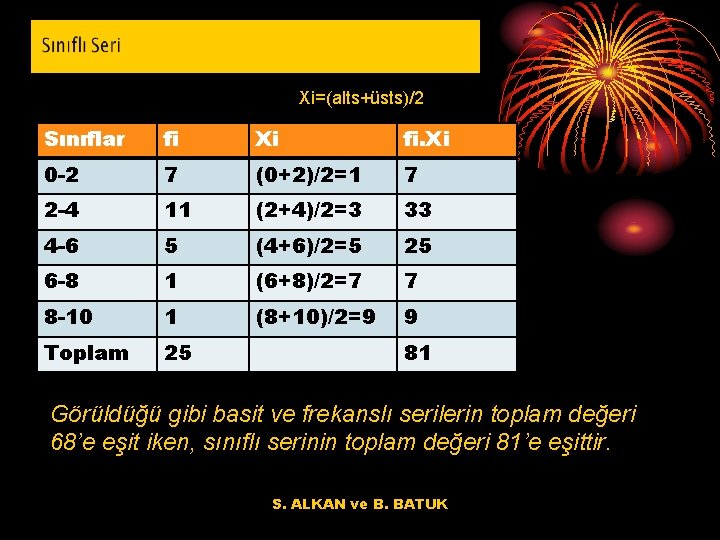 Xi=(alts+üsts)/2 Sınıflar fi Xi fi. Xi 0 -2 7 (0+2)/2=1 7 2 -4 11