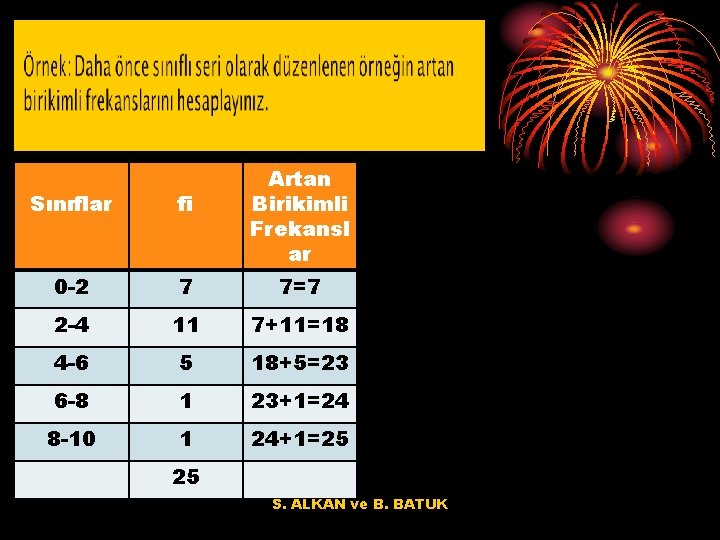 Artan Birikimli Frekansl ar Sınıflar fi 0 -2 7 7=7 2 -4 11 7+11=18