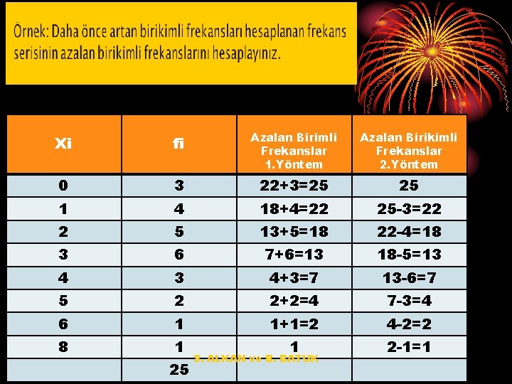 Xi fi Azalan Birimli Frekanslar 1. Yöntem Azalan Birikimli Frekanslar 2. Yöntem 0 3