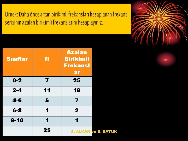 Azalan Birikimli Frekansl ar Sınıflar fi 0 -2 7 25 2 -4 11 18