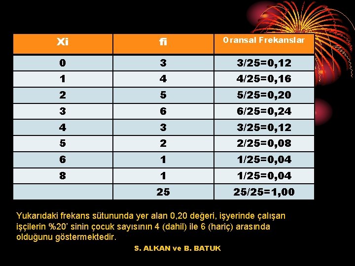 Xi fi Oransal Frekanslar 0 3 3/25=0, 12 1 4 4/25=0, 16 2 5