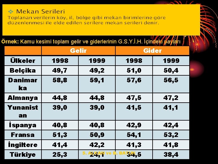 Örnek: Kamu kesimi toplam gelir ve giderlerinin G. S. Y. İ. H. İçindeki payları