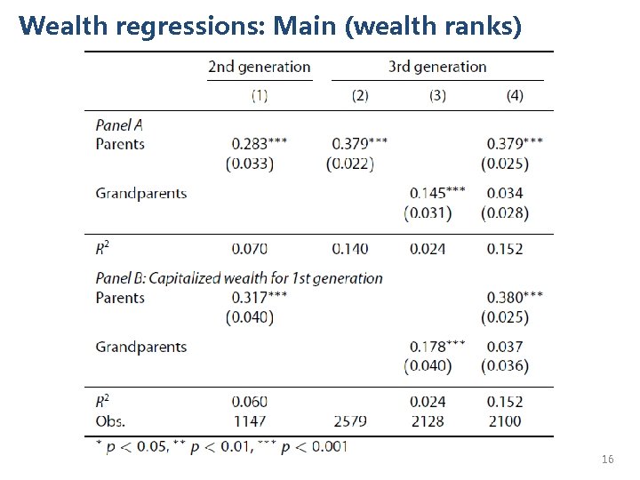 Wealth regressions: Main (wealth ranks) 16 